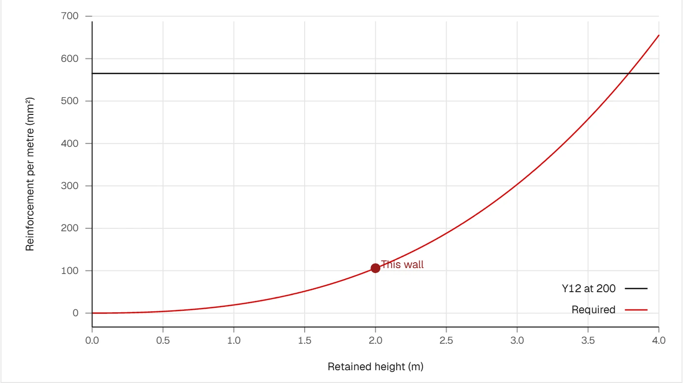 A plot of the reinforcement a wall needs against its retained height, rising past the level line of what Y12 at 200 gives, with this wall marked at 2 m.